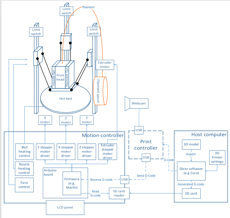 BLTouch Start G-Code for Cura - Explanation & Examples - 3D Print Gorilla