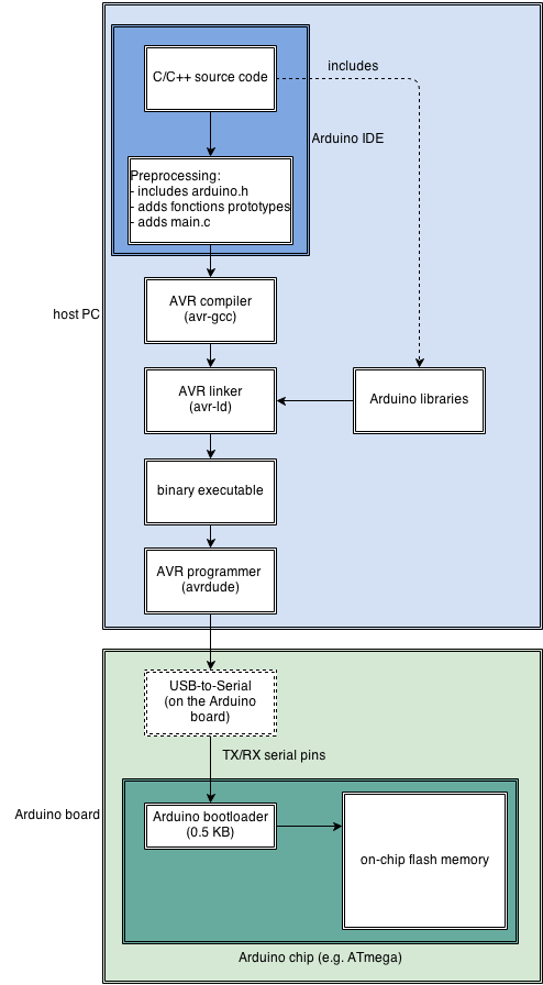 Arduino build process